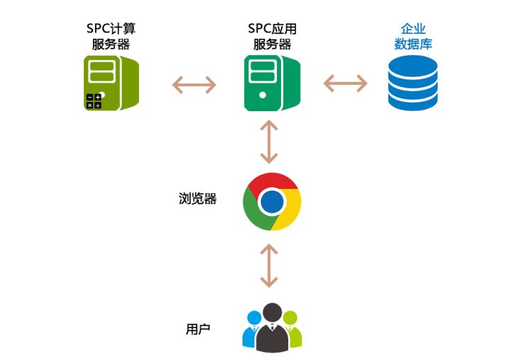 SPC系统架构