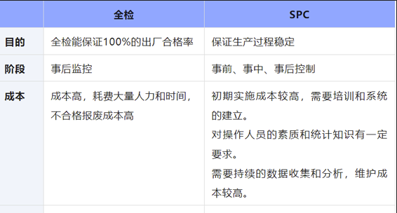 100%全检了，还需要SPC分析折折磨质量人吗？