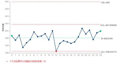 单边 or 双边：深入探讨SPC分析中的规格限和控制限、及其对指标的影响