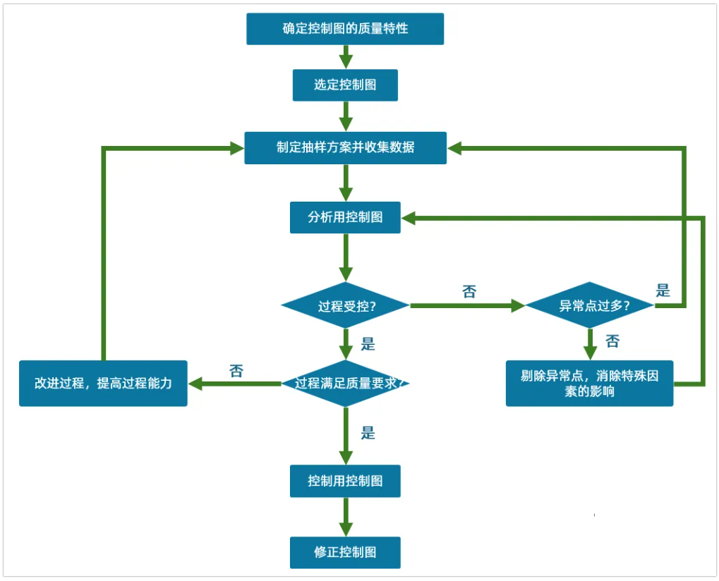 控制图受控和失控应用流程图