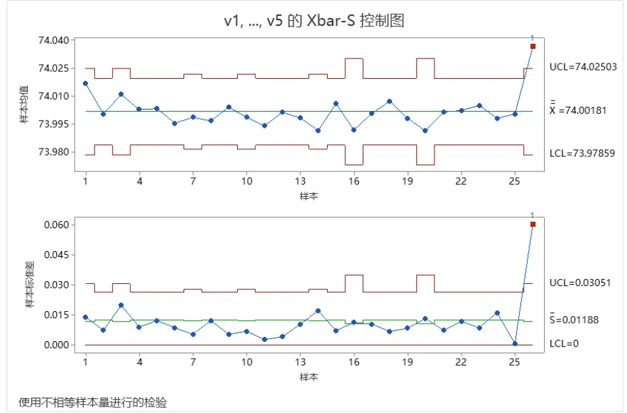 minitab如何编制“子组大小不固定”的SPC控制图？