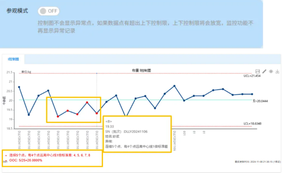 参观前（日常监控模式）：真实显露波动，红点清晰可见，便于工程师干预。