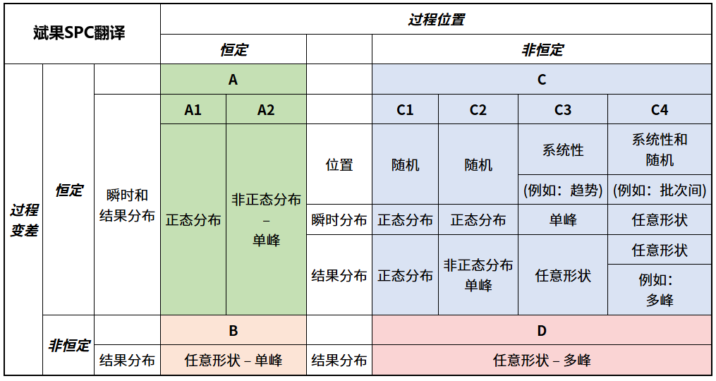 新版SPC的ABCD分布判断逻辑（导图和表格）