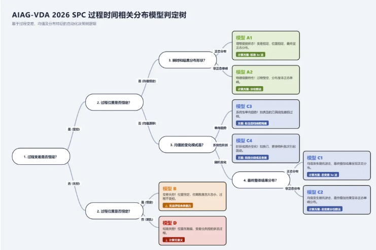 新版SPC的ABCD分布判断逻辑（导图和表格）