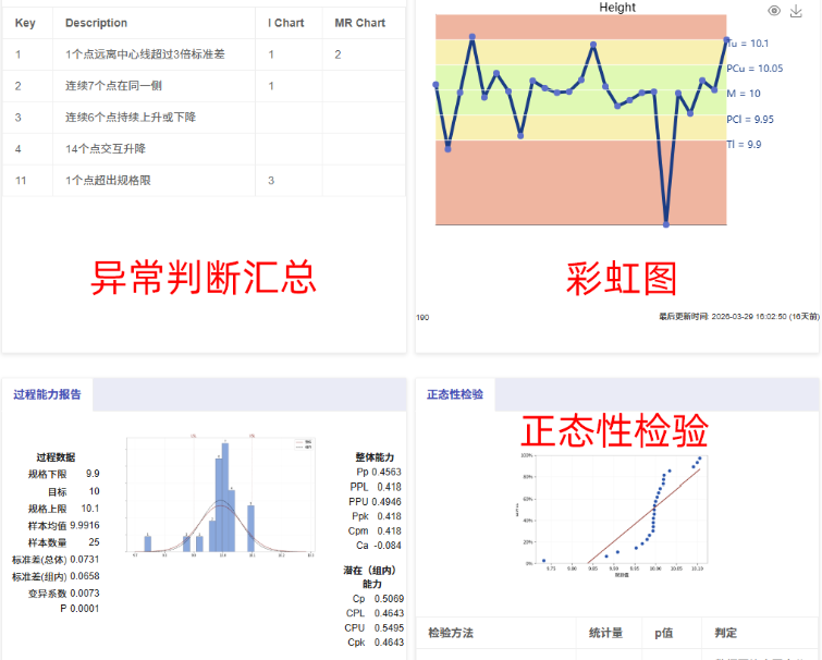 【一键直出】全面的SPC分析报告