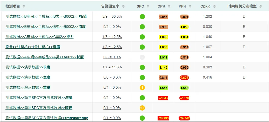 斌果SPC正式支持CPK.G和时间依赖模型ABCD判定
