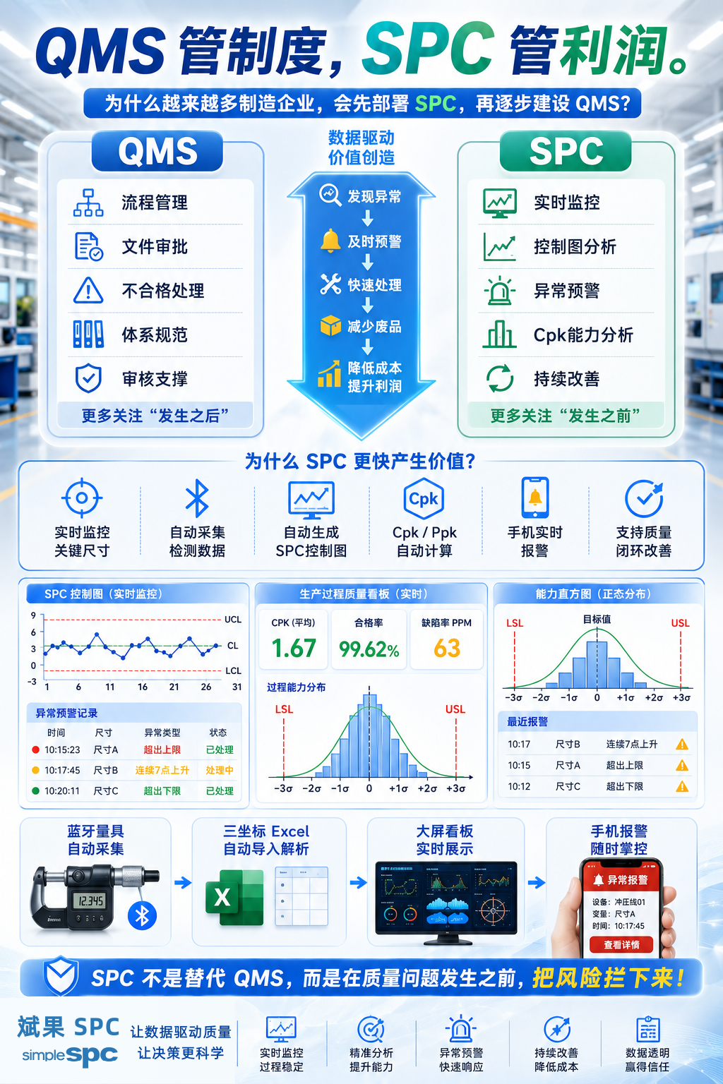 QMS是成本，SPC才是“印钞机”！你老板相信吗？