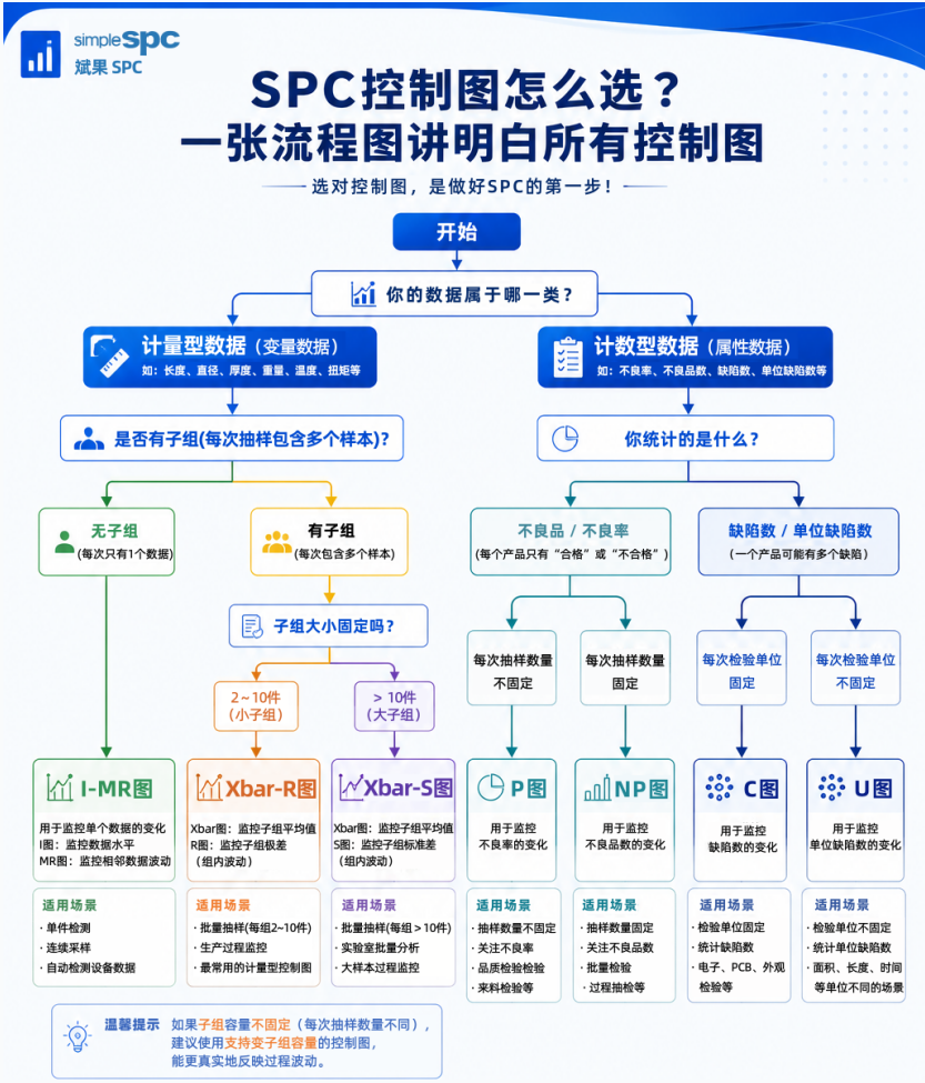 SPC控制图到底怎么选？一张流程图讲明白所有控制图（建议收藏）