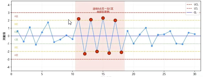 SPC控制图八大判异准则：口诀+原因分析＋措施，一次性讲透