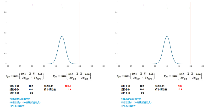 Ppk、Cpk都很好，为什么控制图还是有异常？