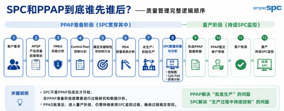 “你们SPC支持PPAP吗？”别急着回答，先搞懂这两个东西