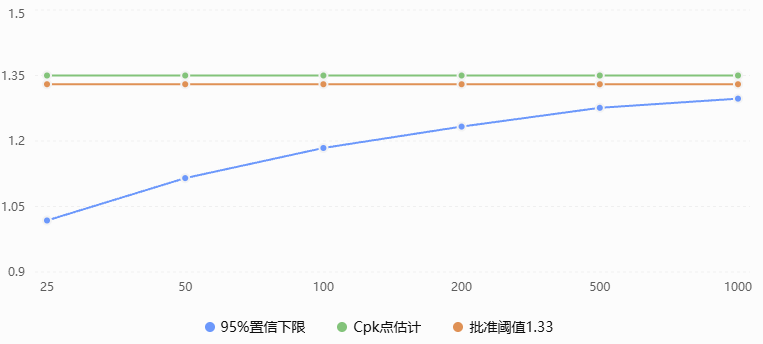 Cpk算出来1.35，就能说过程能力达到1.33吗？