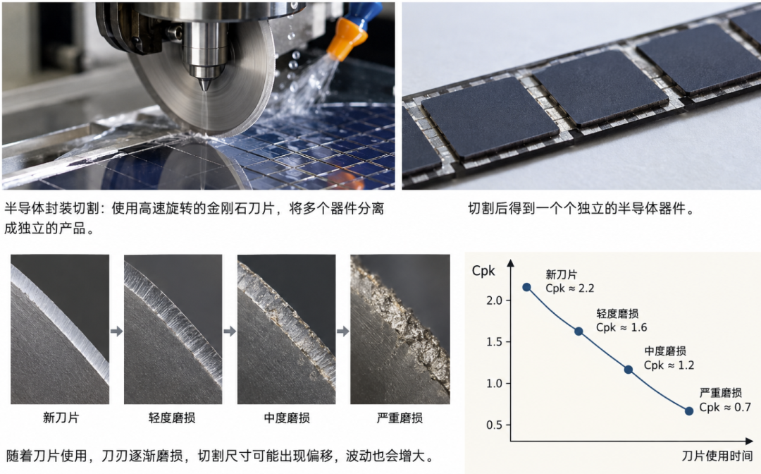 半导体最新研究：能不能根据Cpk变化决定什么时候换刀？
