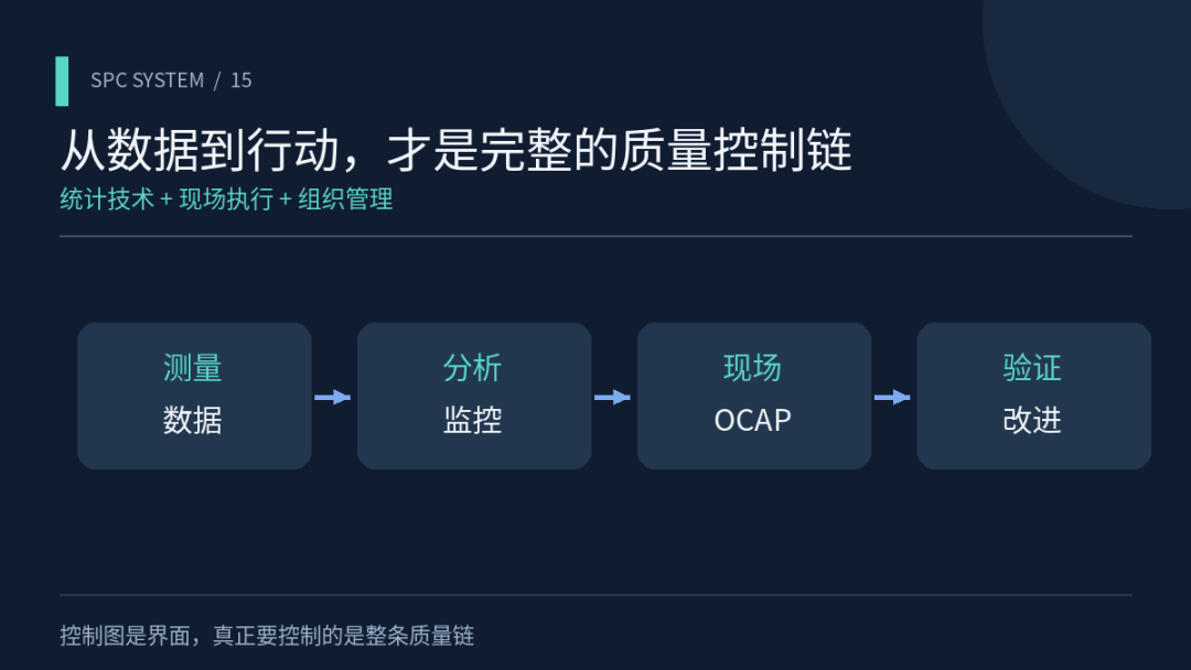 我见过的最牛的SPC体系