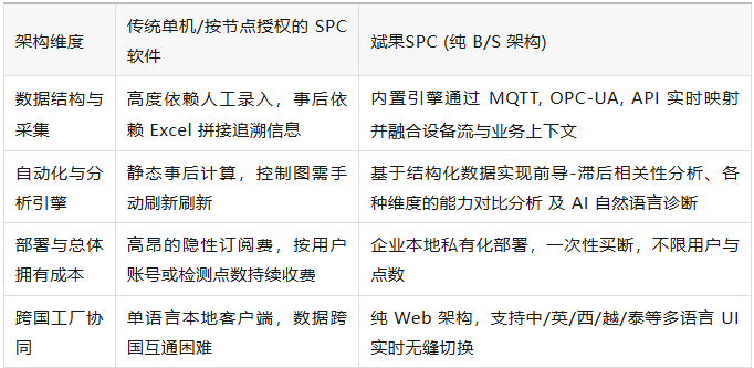 SPC成败关键之一：数据结构